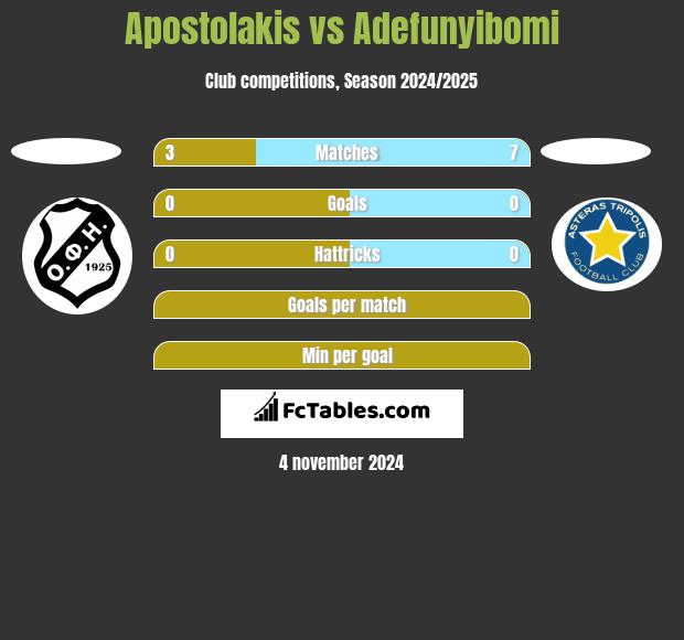 Apostolakis vs Adefunyibomi h2h player stats