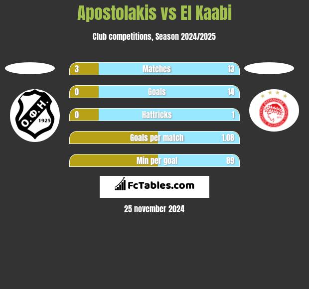 Apostolakis vs El Kaabi h2h player stats