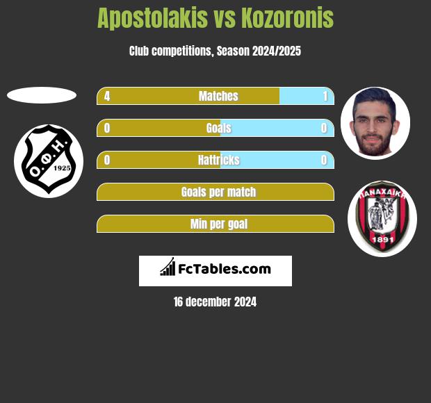 Apostolakis vs Kozoronis h2h player stats