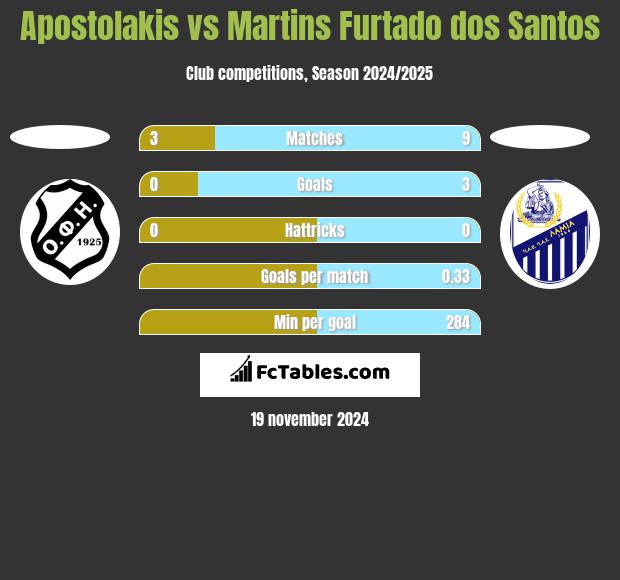 Apostolakis vs Martins Furtado dos Santos h2h player stats