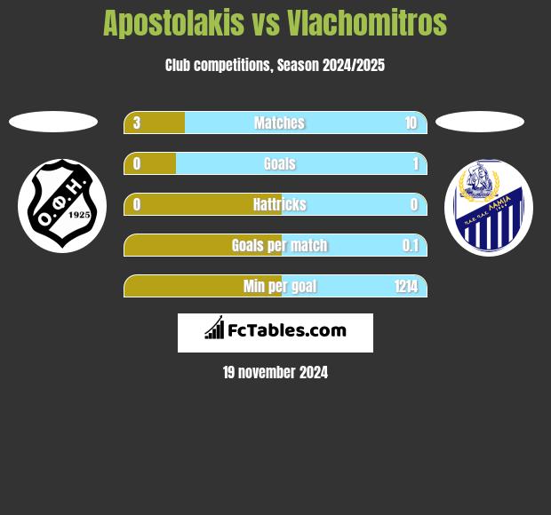 Apostolakis vs Vlachomitros h2h player stats