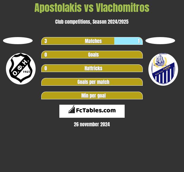 Apostolakis vs Vlachomitros h2h player stats