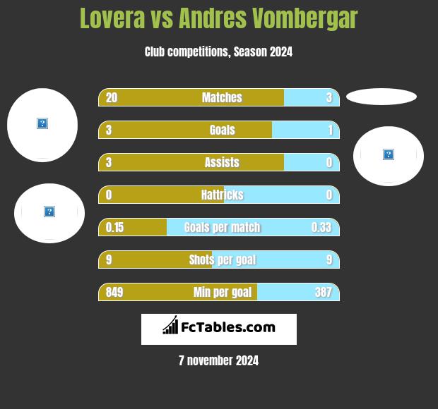 Lovera vs Andres Vombergar h2h player stats