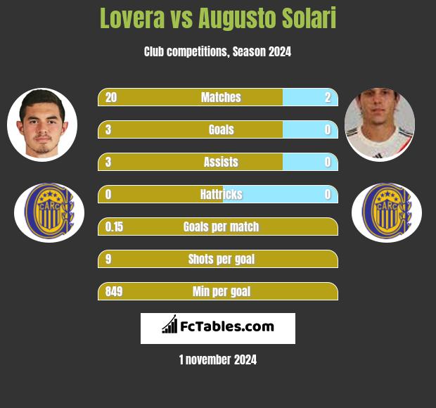 Lovera vs Augusto Solari h2h player stats