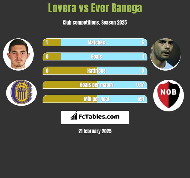 Lovera vs Ever Banega h2h player stats