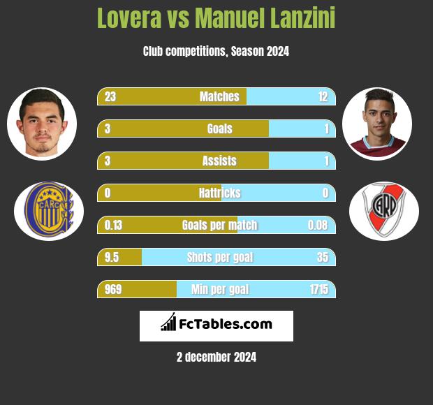 Lovera vs Manuel Lanzini h2h player stats