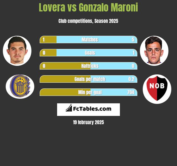 Lovera vs Gonzalo Maroni h2h player stats