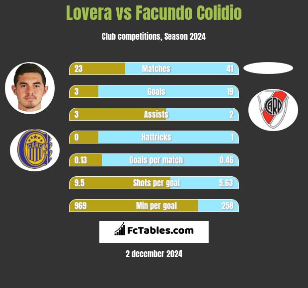 Lovera vs Facundo Colidio h2h player stats