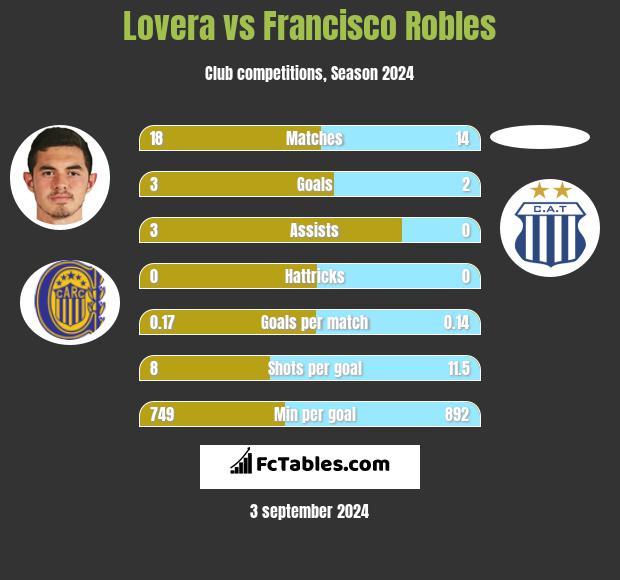 Lovera vs Francisco Robles h2h player stats