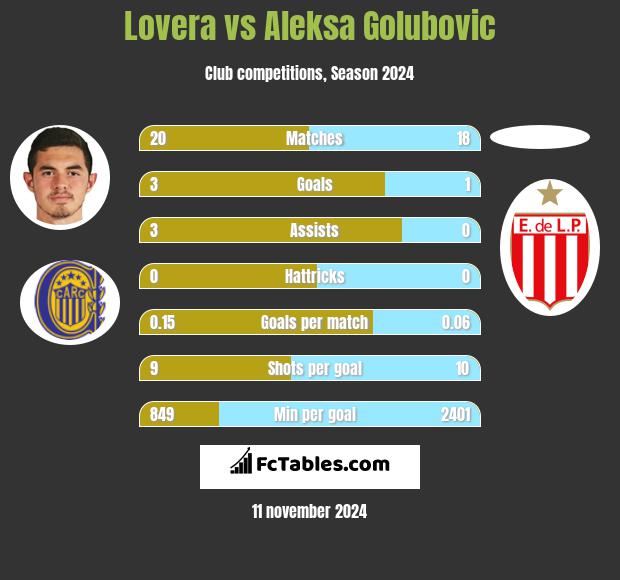 Lovera vs Aleksa Golubovic h2h player stats