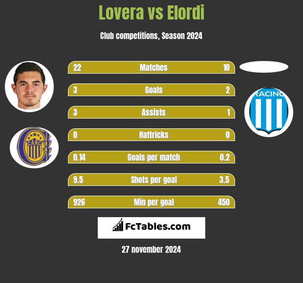 Lovera vs Elordi h2h player stats