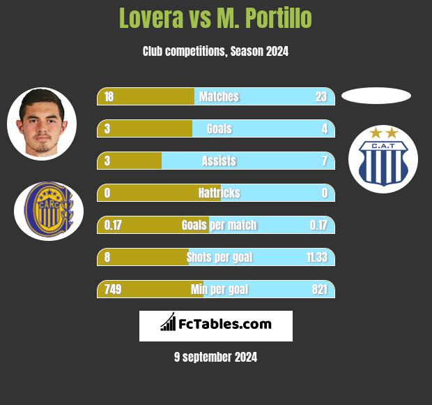 Lovera vs M. Portillo h2h player stats