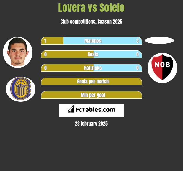 Lovera vs Sotelo h2h player stats