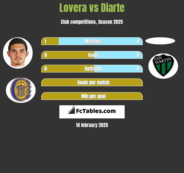 Lovera vs Diarte h2h player stats