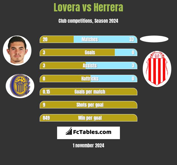 Lovera vs Herrera h2h player stats