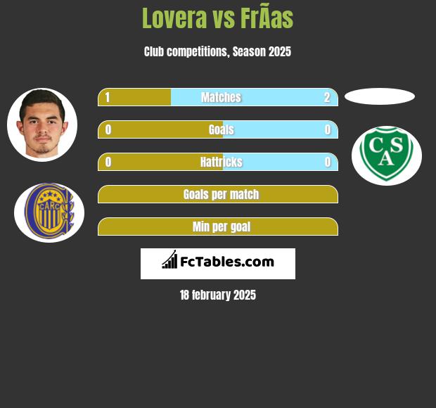 Lovera vs FrÃ­as h2h player stats