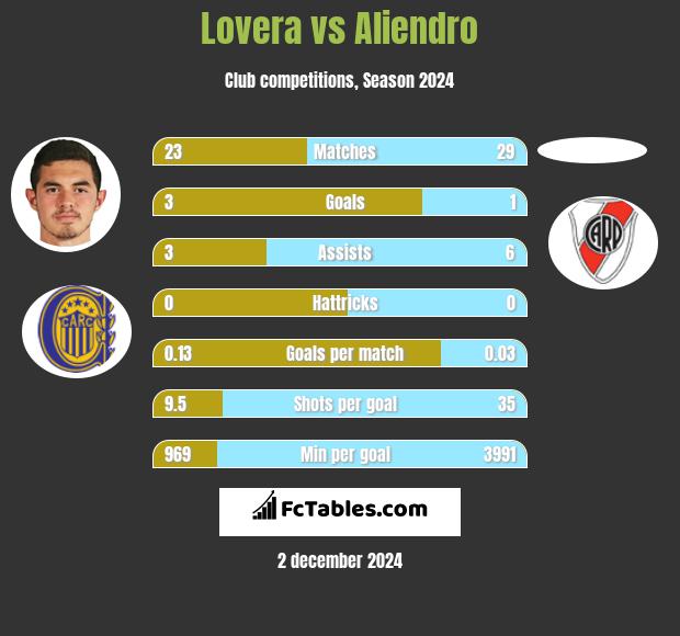 Lovera vs Aliendro h2h player stats