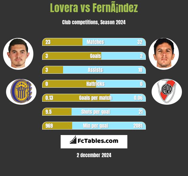 Lovera vs FernÃ¡ndez h2h player stats