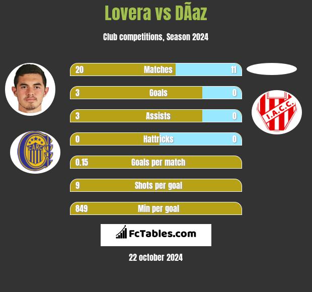 Lovera vs DÃ­az h2h player stats