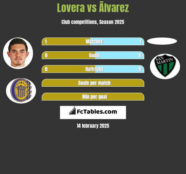 Lovera vs Ãlvarez h2h player stats