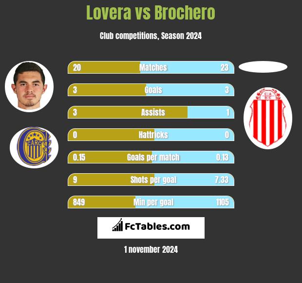 Lovera vs Brochero h2h player stats