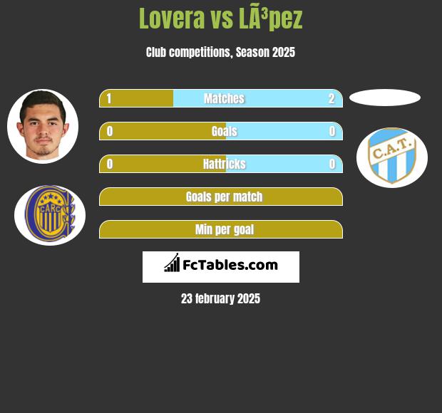 Lovera vs LÃ³pez h2h player stats