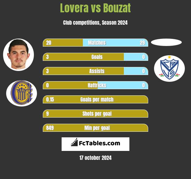 Lovera vs Bouzat h2h player stats