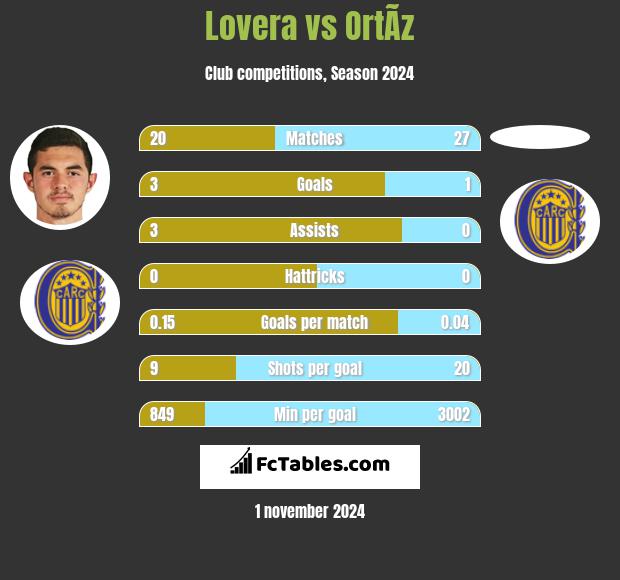 Lovera vs OrtÃ­z h2h player stats