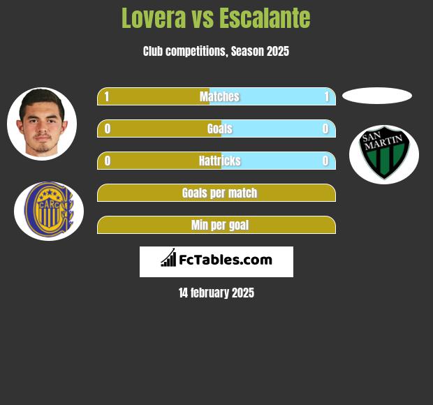 Lovera vs Escalante h2h player stats