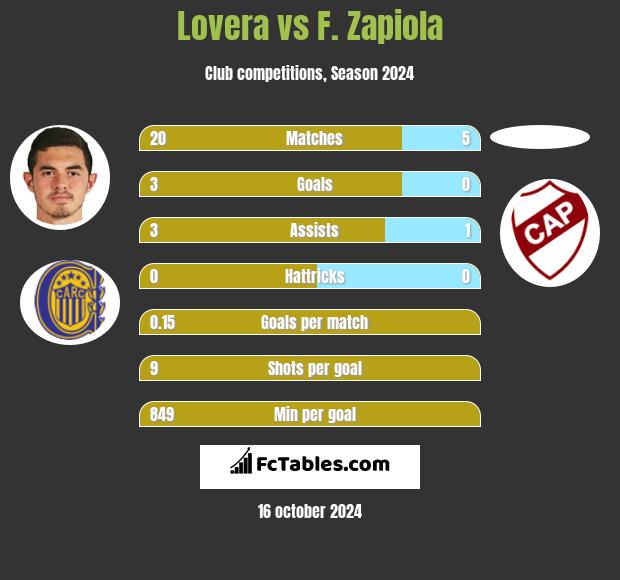 Lovera vs F. Zapiola h2h player stats