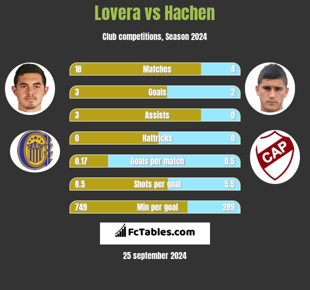 Lovera vs Hachen h2h player stats