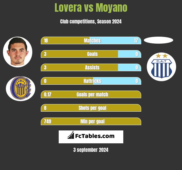 Lovera vs Moyano h2h player stats