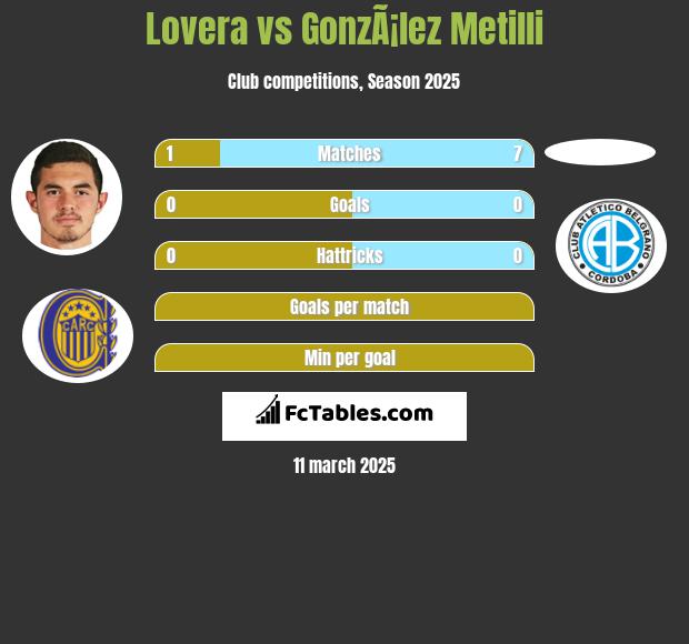 Lovera vs GonzÃ¡lez Metilli h2h player stats