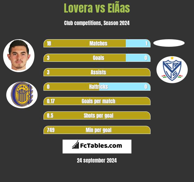 Lovera vs ElÃ­as h2h player stats