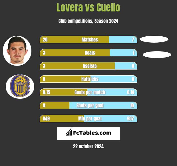 Lovera vs Cuello h2h player stats