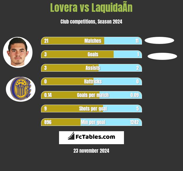 Lovera vs LaquidaÃ­n h2h player stats