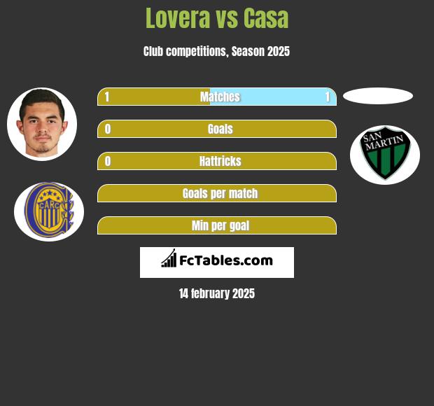 Lovera vs Casa h2h player stats