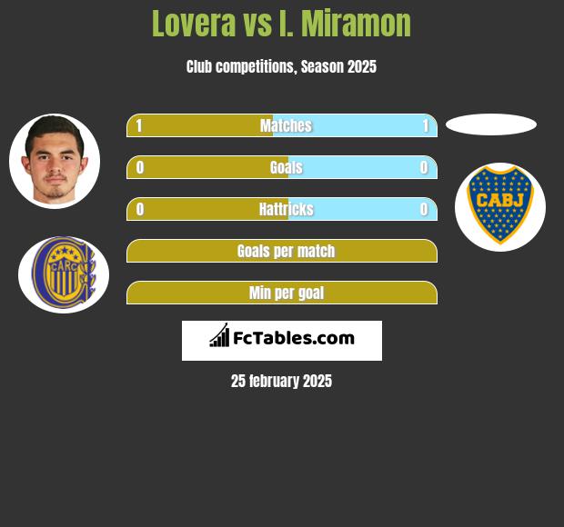 Lovera vs I. Miramon h2h player stats