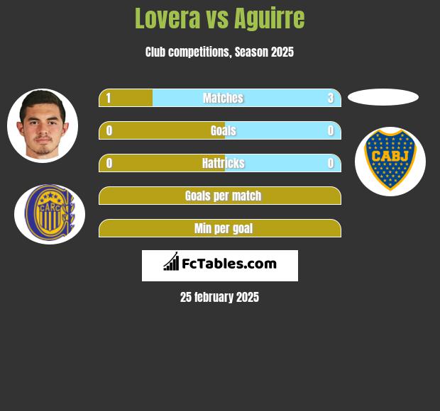 Lovera vs Aguirre h2h player stats