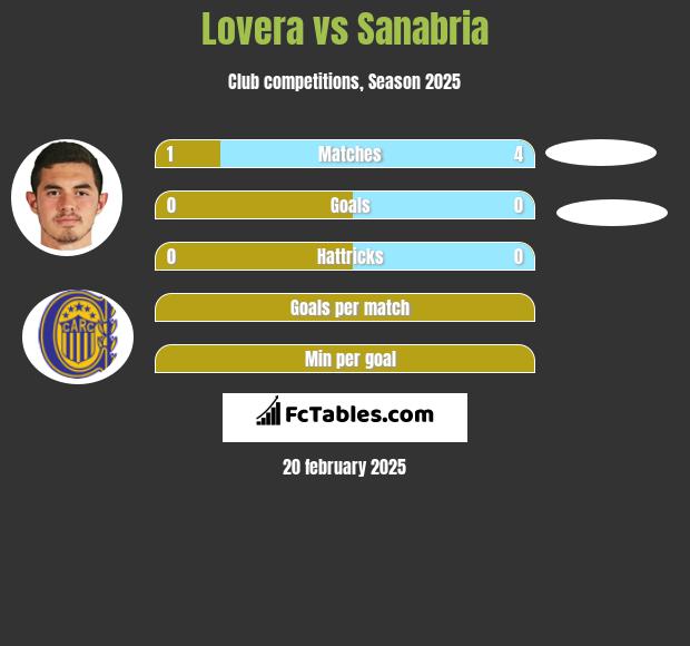 Lovera vs Sanabria h2h player stats