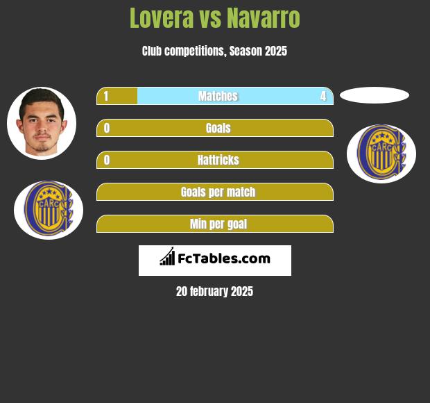 Lovera vs Navarro h2h player stats