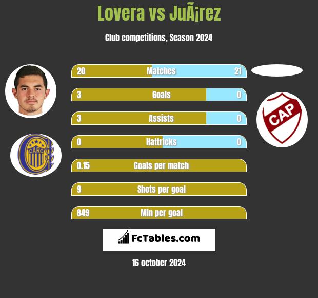 Lovera vs JuÃ¡rez h2h player stats