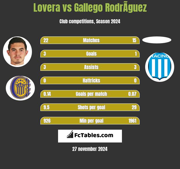 Lovera vs Gallego RodrÃ­guez h2h player stats