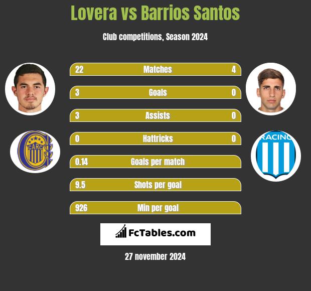 Lovera vs Barrios Santos h2h player stats