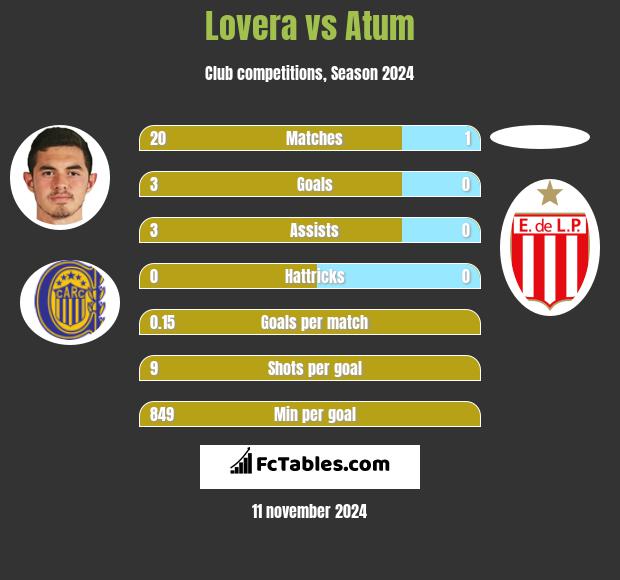 Lovera vs Atum h2h player stats