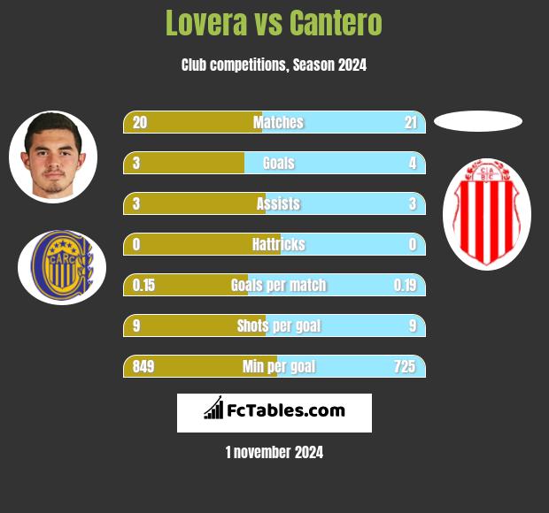 Lovera vs Cantero h2h player stats