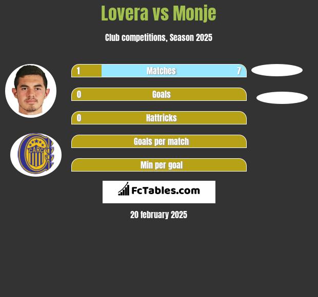 Lovera vs Monje h2h player stats