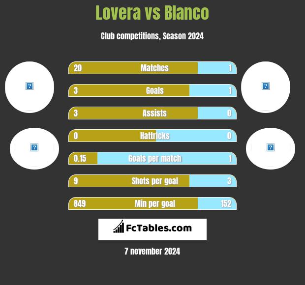 Lovera vs Blanco h2h player stats