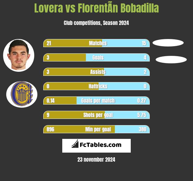 Lovera vs FlorentÃ­n Bobadilla h2h player stats