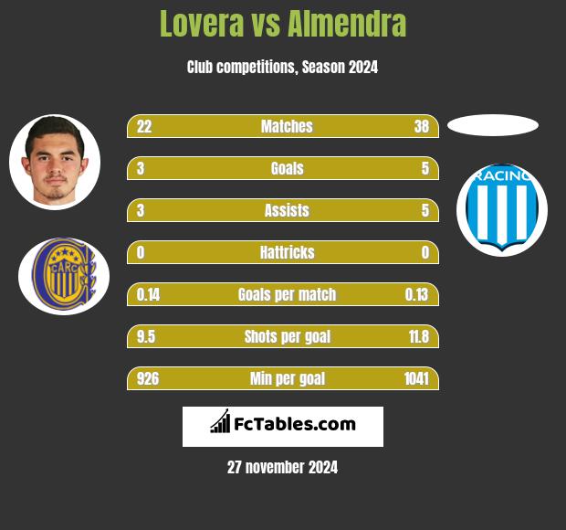 Lovera vs Almendra h2h player stats